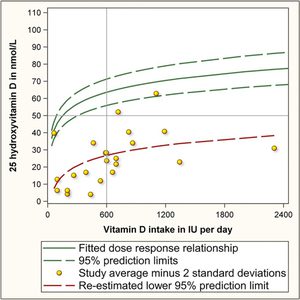 Vitamin D Aufnahme und Resultat im Blut, ursprüngliche Interpretation und korrigierte Kurve.